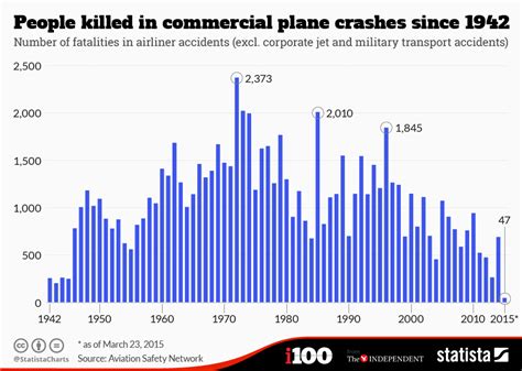odds of plane crashing|How Common Are Plane Crashes: Flight Crash Data [2023].